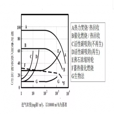 【環(huán)保智庫】廢氣處理9大工藝、適用范圍、成本控制