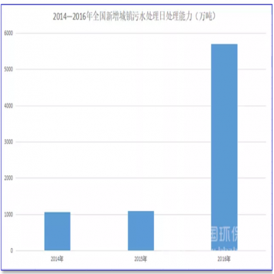1500億！農(nóng)村污水處理的“錢(qián)景”已經(jīng)很明朗