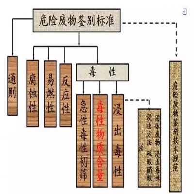 危廢：外行和專家的差別！