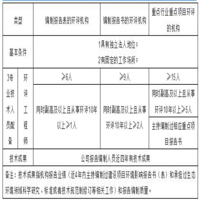 環(huán)評機構管理新模式探討，能力建設由協(xié)會管理？